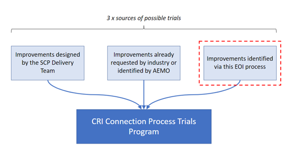 CRI连接过程试验计划